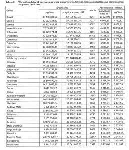 Gmina Osina wysoko w rankingu pozyskiwanych funduszy europejskich w 2012 roku