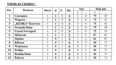 Wyniki - tabela po I kolejce