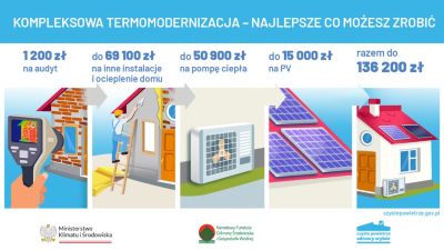 Co zrobić aby płacić mniej za ogrzewanie domu?