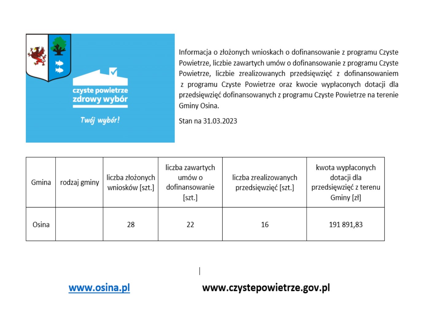 Informacja o aktualnej liczbie wniosków z programu Czyste Powietrze